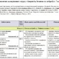 Календарно-тематичне планування «Здоров’я, безпека та добробут”. 7 клас. 52 години. З групами результатів. За підручником Шиян О. та модельною програ
