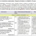 Календарно-тематичне планування «Здоров’я, безпека та добробут”. 8 клас. 52 години. З групами результатів. За підручником та модельною програмою Ворон