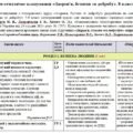 Календарно-тематичне планування «Здоров’я, безпека та добробут”. 8 клас. 18 годин. З групами результатів. За підручником та модельною програмою Воронц