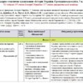 Календарно-тематичне планування «Історія: Україна. Громадянська освіта». 7 клас. 52 години. З групами результатів. До підручників Щупак І. (35 ІУ) та