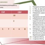 Фото розробки: Історія України / 10 клас / Презентація до уроку “Україна напередодні Першої світової війни. Початок воєнних дій на території України”
