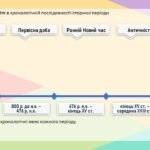 Фото розробки: Всесвітня історія / 8 клас / Презентація «Криза європейського Середньовіччя. Поняття і періодизація Нового часу (Модерної доби)»