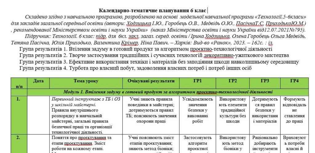 Головне зображення розробки: Календарне планування з курсу “Технології” 6 клас НУШ автор Ходзинська І. з групами результатів на 2025-2026 н.р. 70 год