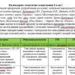 Календарне планування з курсу “Технології” 6 клас НУШ автор Ходзинська І. з групами результатів на 2026-2027 н.р. 70 год