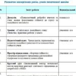Фото розробки: 📝ПЛАН РОБОТИ МО ВЧИТЕЛІВ ПОЧАТКОВИХ КЛАСІВ на 2025-2026 н.р. тематика засідань, протоколи, аналіз роботи
