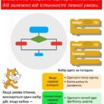 Фото розробки: Стенди в кабінет інформатики Алгоритми і програми