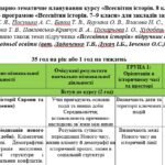Календарне планування з всесвітньої історії для 8 класу НУШ автор підручника Ладиченко Т. на 2026-2027 н.р. з групами результатів