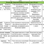 Фото розробки: Календарне планування з всесвітньої історії для 8 класу НУШ автор підручника Ладиченко Т. на 2025-2026 н.р. з групами результатів