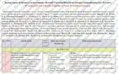 Синхронізоване календарно-тематичне планування “Історія: Україна. Всесвітня історія”. 8 клас». 87 год. З групами результатів. До підручників Щупака І.