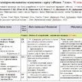 Календарно-тематичне планування «Фізика”. 7 клас. 70 годин. З групами результатів. За підручником Максимович З. та модельною програмою авторів Максимо