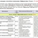 Фото розробки: Календарно-тематичне планування «Інформатика”. 5 клас. 52 години. З групами результатів. За підручником Коршунова О. та модельною програмою авторів За