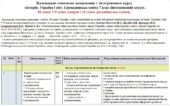 Календарно-тематичне планування «Історія: Україна і світ. Громадянська освіта. 7 клас». 87 годин. З групами результатів. До підручників Васильків І. (