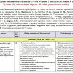 Календарно-тематичне планування «Історія України. Громадянська освіта. 8 клас». 70 годин. З групами результатів. За підручниками Галімов А. (ІУ 52 год
