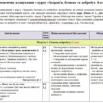 Календарно-тематичне планування «Здоров’я, безпека та добробут”. 8 клас. 18 годин. З групами результатів. НУШ. За модельною програмою авторів Шиян О.