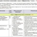 Календарно-тематичне планування «Інформатика”. 7 клас. 52 години. З групами результатів. За підручником Коршунова О. та модельною програмою авторів За