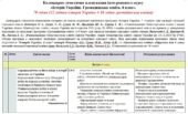 Календарно-тематичне планування «Історія України. Громадянська освіта. 8 клас». 70 годин (52 год. історія + 18 год. ГО). До підручників Пометун О. і