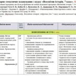 Календарно-тематичне планування «Історія України”. 7 клас. 35 годин. З групами результатів. За підручником Панарін О. та ін., а також модельною програ