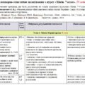 Календарно-тематичне планування «Хімія”. 7 клас. 35 годин. З групами результатів. За підручником Мідак Л. та модельною програмою автора Григорович О.