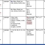 Фото розробки: Календарно-тематичне планування з англ. мови як другої іноземної 5 клас І сем.(3 год)