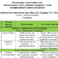 Модифіковане календарно-тематичне планування з інтегрованого курсу «Пізнаємо природу» 5 клас Біда Д. 5 рівень підтримки