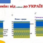 Фото розробки: Висловлення на дискусійну тему з відстоюванням власної позиції.Національна ідентичність.Що значить бути українцем Українськомовний простір.