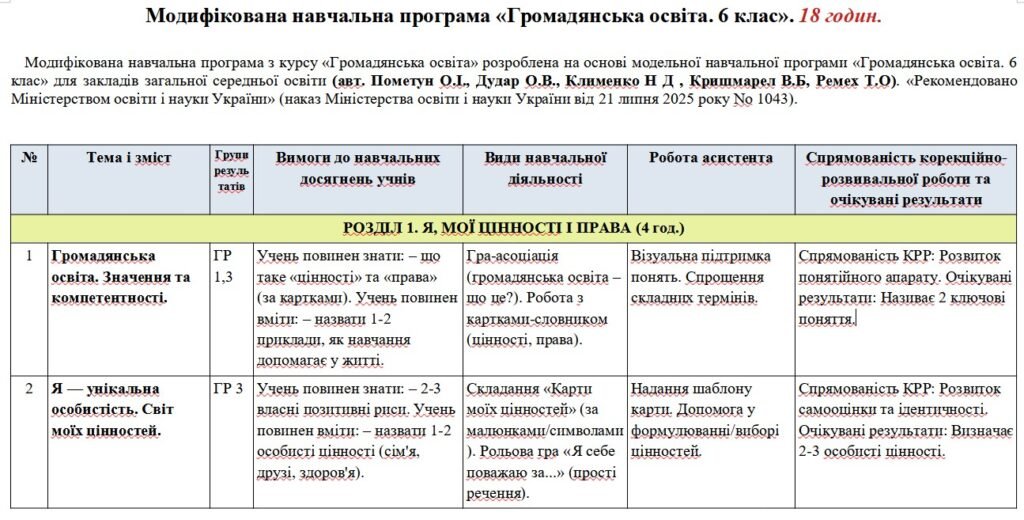 Головне зображення розробки: Модифікована навчальна програма Громадянська освіта. 6 клас. 18 годин. З групами результатів. НУШ. До підручника Пометун О.