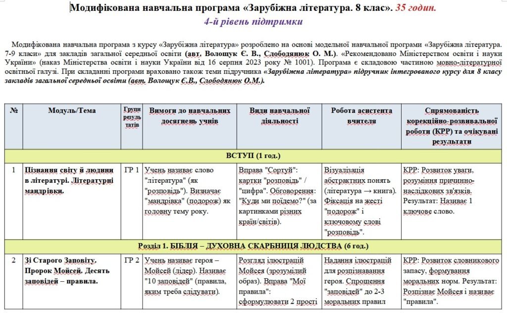 Головне зображення розробки: Модифікована навчальна програма Зарубіжна література. 8 клас. 35 годин. З групами результатів. НУШ. До підручника Волощук Є.