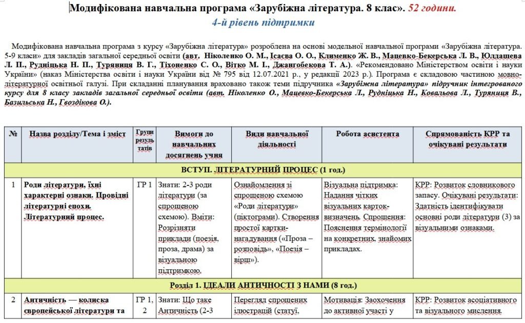 Головне зображення розробки: Модифікована навчальна програма «Зарубіжна література». 8 клас. 52 години. 4-й рівень підтримки. НУШ. До підручника Ніколенко О.