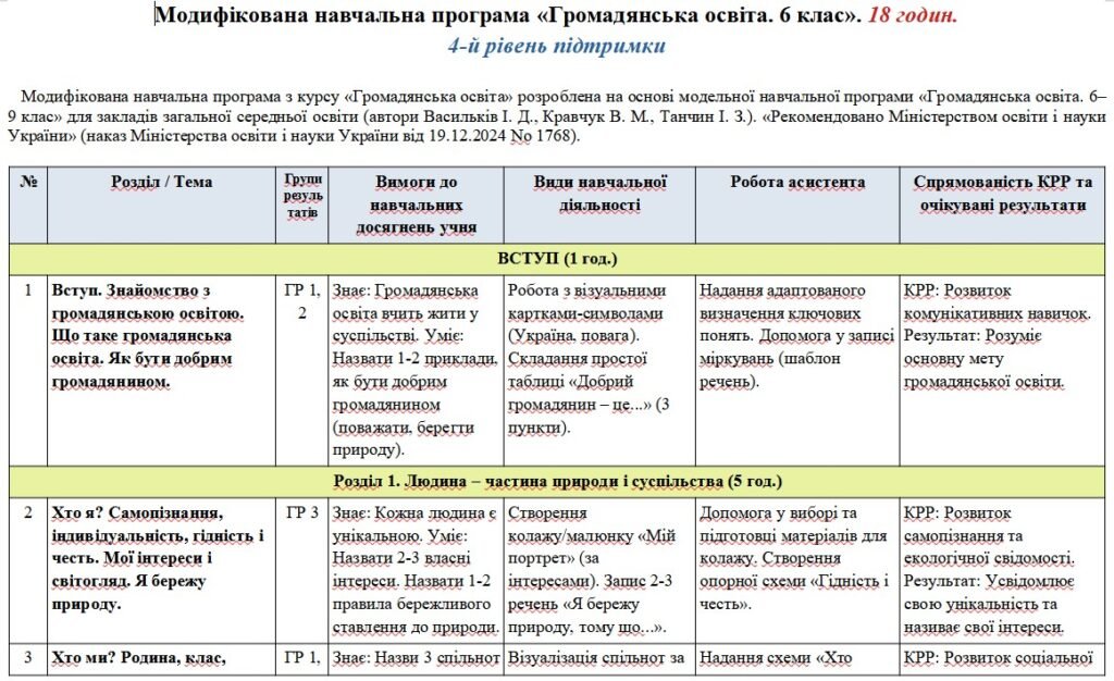 Головне зображення розробки: Модифікована навчальна програма «Громадянська освіта». 6 клас. 18 годин. 4-й рівень підтримки. НУШ. До підручника Васильків І.