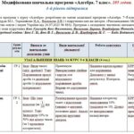 Модифікована навчальна програма «Алгебра». 7 клас. 105 годин. 4-й рівень підтримки. НУШ. До підручника Бевз Г.