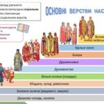 Фото розробки: Історія України / 7 клас / Презентація до уроку «Суспільний і політичний устрій та господарське життя»