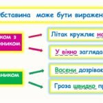 Фото розробки: Другорядні члени речення. Обставина