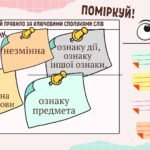 Фото розробки: Правопис прислівників 8 клас НУШ презентація (за підручником О.Заболотного)