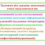 Фото розробки: Урок мовленнєвого розвитку Повторення відомостей про мовлення, текст,стилі, жанри й типи мовлення