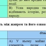 Фото розробки: Комплексна ПР. Українська література. 5 клас. “Невичерпні джерела мудрості” За чотирма ГР (МНП Архипової) 2 варіанти