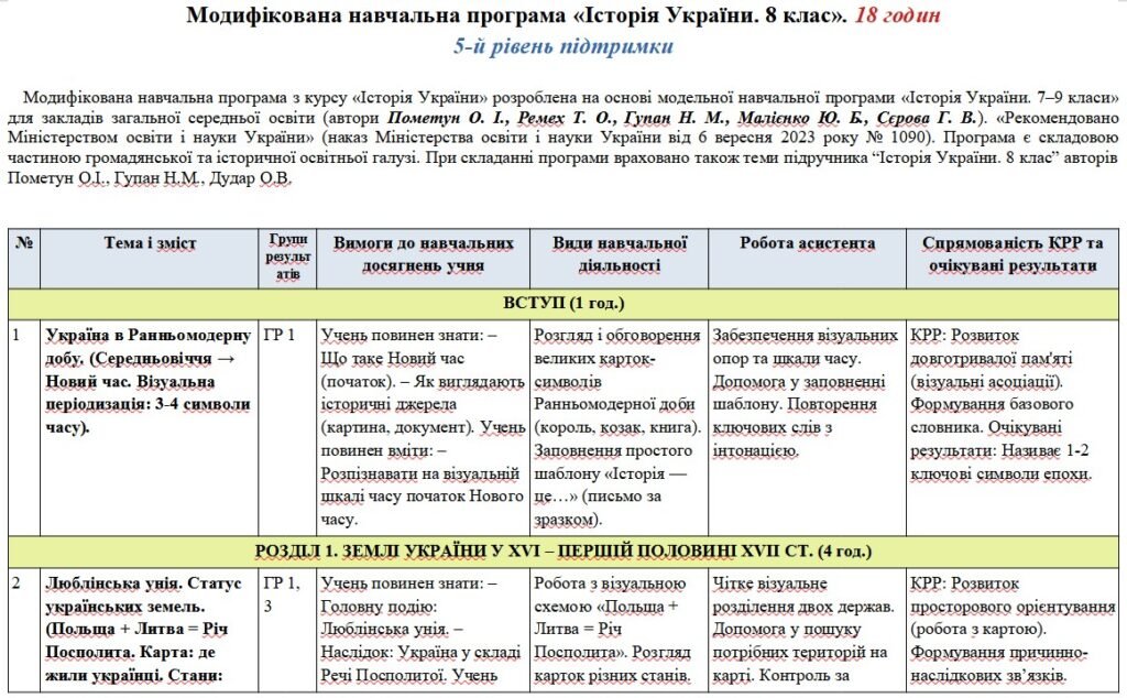 Головне зображення розробки: Модифікована навчальна програма «Історія України». 8 клас. 18 годин. 5-й рівень підтримки. З групами результатів. НУШ. До підручника Пометун О.