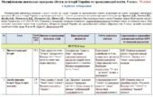 Модифікована навчальна програма «Вступ до історії України та громадянської освіти». 5 клас. 70 годин. 4-й рівень підтримки. НУШ. До підручника Власов