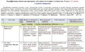 Модифікована навчальна програма Досліджуємо історію і суспільство. 5 клас. 52 години. 4-й рівень підтримки. З групами результатів. НУШ. До підручника