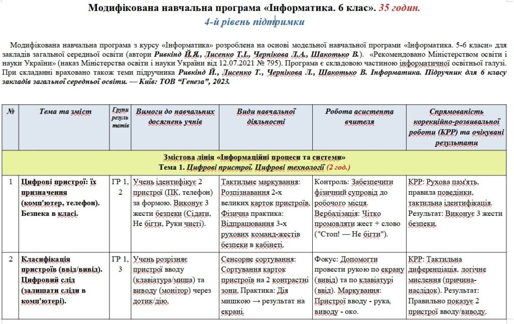 Головне зображення розробки: Модифікована навчальна програма «Інформатика». 6 клас. 35 годин. 4-й рівень підтримки. НУШ. До підручника Ривкінд Й.