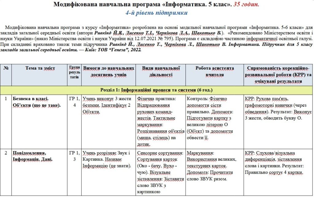 Головне зображення розробки: Модифікована навчальна програма «Інформатика». 5 клас. 35 годин. 4-й рівень підтримки. НУШ. До підручника Ривкінд Й.