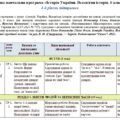 Модифікована навчальна програма «Історія України. Всесвітня історія». 6 клас. 70 годин. 4-й рівень підтримки. НУШ. До підручника Гісем О.