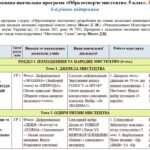 Модифікована навчальна програма «Образотворче мистецтво». 5 клас. 18 годин. 4-й рівень підтримки (дитина рівня розвитку 3-4 роки). З групами результат