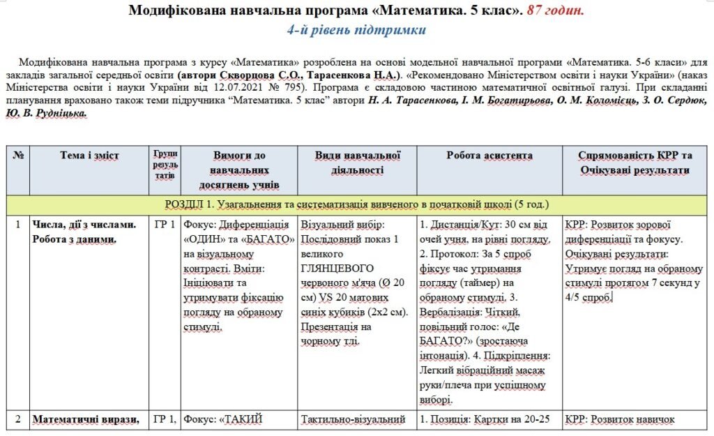 Головне зображення розробки: Модифікована навчальна програма «Математика». 5 клас. 87 годин. 4-й рівень підтримки (дитина рівня розвитку 3-4 роки). З групами результатів. НУШ. До