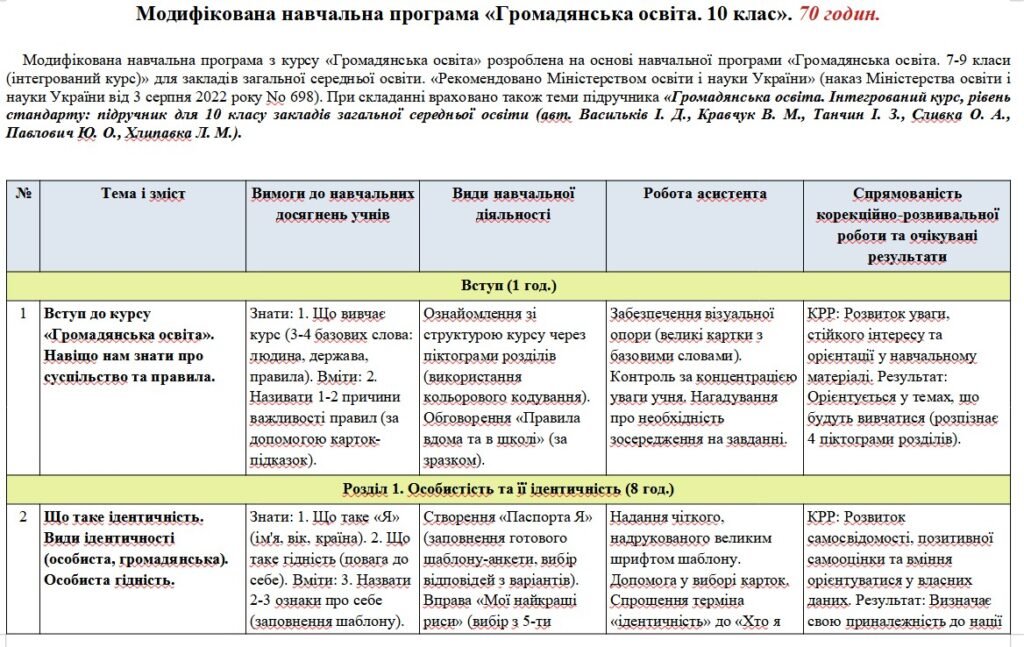 Головне зображення розробки: Модифікована навчальна програма «Громадянська освіта». 10 клас. 70 годин. 3-й рівень підтримки. З групами результатів. НУШ. До підручника Васильків І.