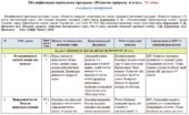 Модифікована навчальна програма «Пізнаємо природу». 6 клас. 70 годин. 4-й рівень підтримки (дитина рівня розвитку 3-4 роки). З групами результатів. НУ