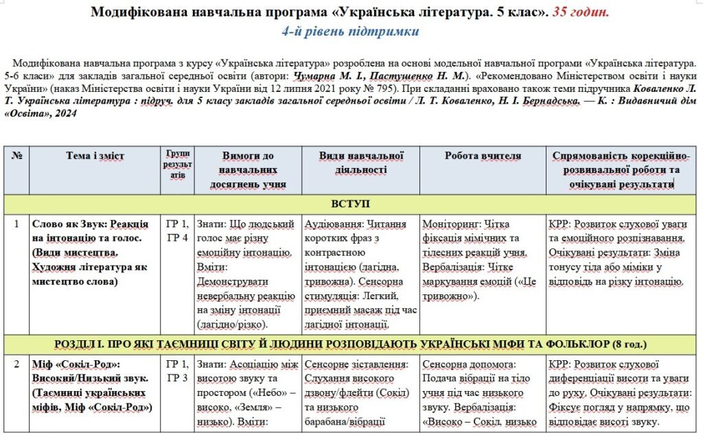 Головне зображення розробки: Модифікована навчальна програма Українська література. 5 клас. 35 годин. 4-й рівень підтримки. НУШ. До підручника Коваленко Л.
