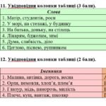 Фото розробки: Комплексна ПР. 6 клас. Українська мова “Іменник (частина 1)” за чотирма ГР (МНП Заболотного) 2 варіанти