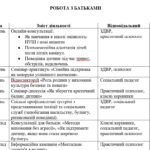 Фото розробки: План роботи соціального педагога на 2025/2026 навчальний рік