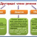 Фото розробки: Урок 30. Другорядні члени речення. Узагальнення (8 клас НУШ за підручником А.В.Онатій, Т.П.Ткачука)