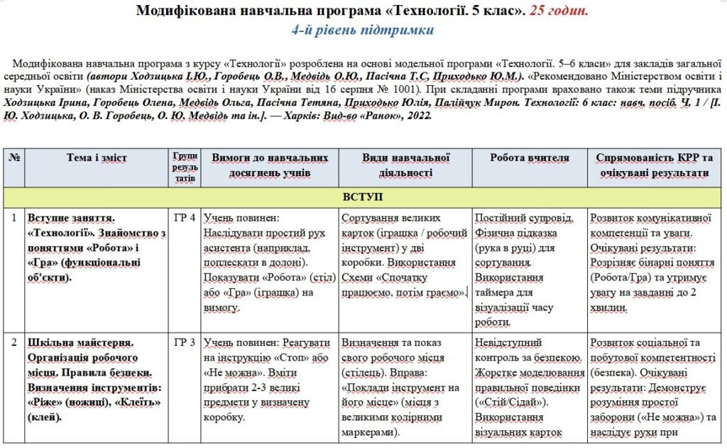 Головне зображення розробки: Модифікована навчальна програма «Технології». 5 клас. 25 годин. 4-й рівень підтримки. З групами результатів. НУШ. До підручника Ходзицька І.